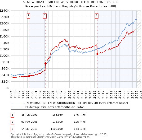 5, NEW DRAKE GREEN, WESTHOUGHTON, BOLTON, BL5 2RF: Price paid vs HM Land Registry's House Price Index