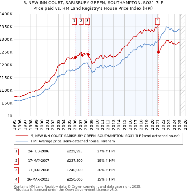 5, NEW INN COURT, SARISBURY GREEN, SOUTHAMPTON, SO31 7LF: Price paid vs HM Land Registry's House Price Index