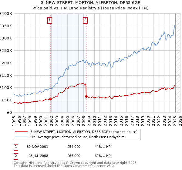 5, NEW STREET, MORTON, ALFRETON, DE55 6GR: Price paid vs HM Land Registry's House Price Index