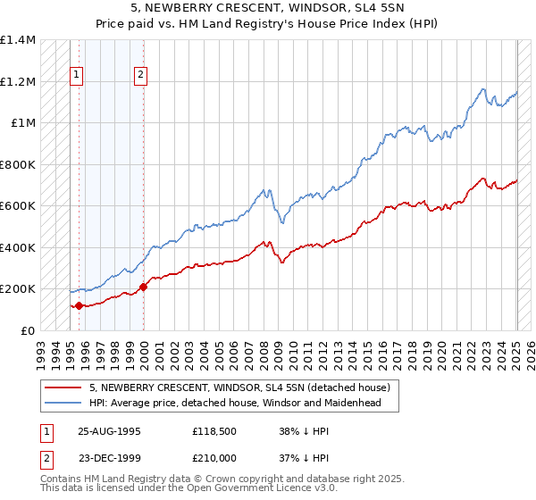 5, NEWBERRY CRESCENT, WINDSOR, SL4 5SN: Price paid vs HM Land Registry's House Price Index