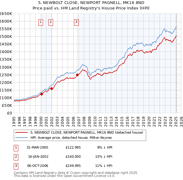 5, NEWBOLT CLOSE, NEWPORT PAGNELL, MK16 8ND: Price paid vs HM Land Registry's House Price Index