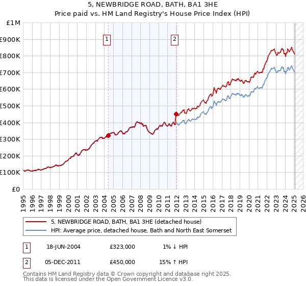 5, NEWBRIDGE ROAD, BATH, BA1 3HE: Price paid vs HM Land Registry's House Price Index