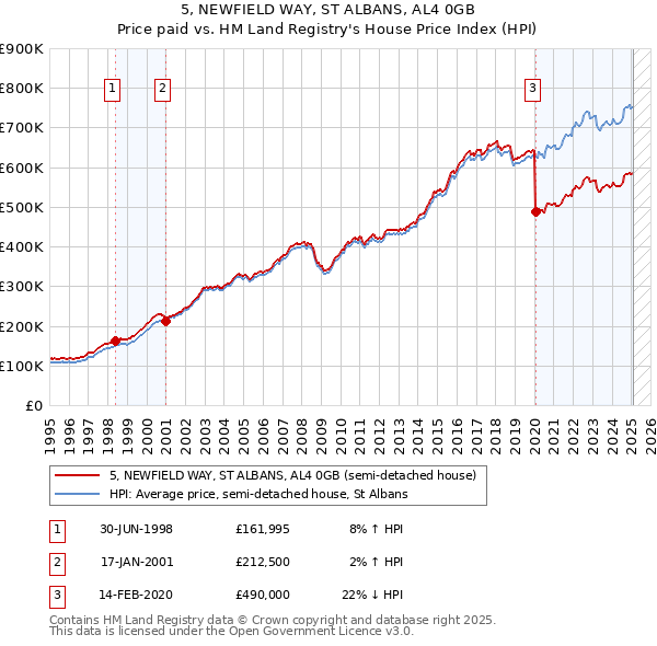 5, NEWFIELD WAY, ST ALBANS, AL4 0GB: Price paid vs HM Land Registry's House Price Index
