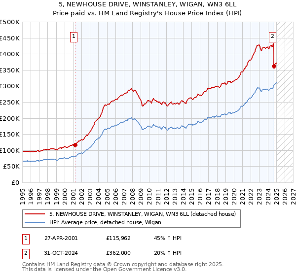 5, NEWHOUSE DRIVE, WINSTANLEY, WIGAN, WN3 6LL: Price paid vs HM Land Registry's House Price Index