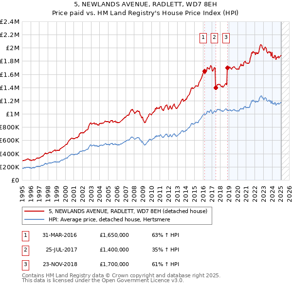 5, NEWLANDS AVENUE, RADLETT, WD7 8EH: Price paid vs HM Land Registry's House Price Index