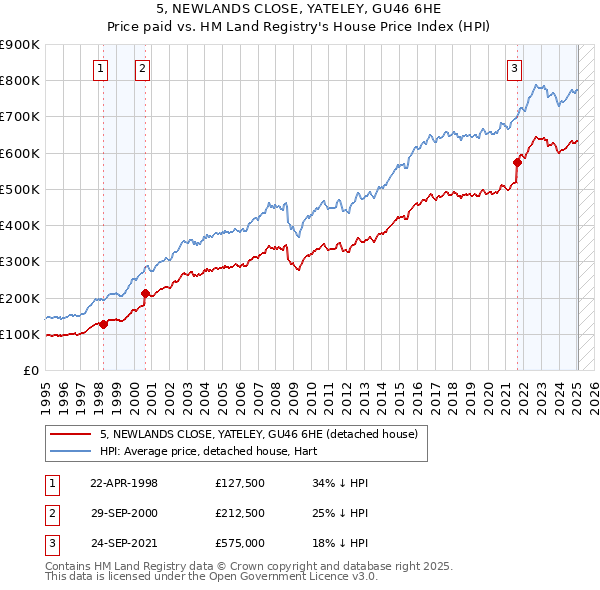 5, NEWLANDS CLOSE, YATELEY, GU46 6HE: Price paid vs HM Land Registry's House Price Index