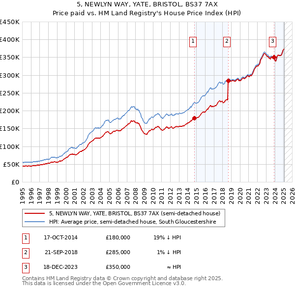 5, NEWLYN WAY, YATE, BRISTOL, BS37 7AX: Price paid vs HM Land Registry's House Price Index