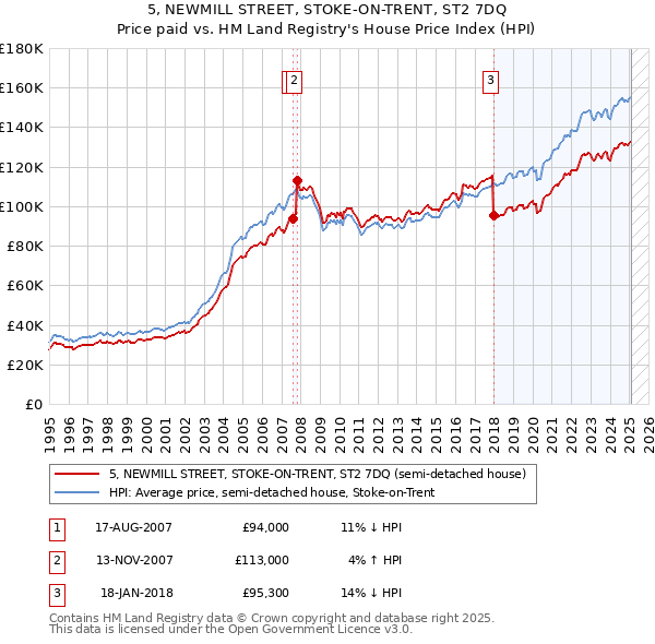 5, NEWMILL STREET, STOKE-ON-TRENT, ST2 7DQ: Price paid vs HM Land Registry's House Price Index