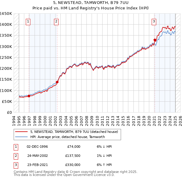 5, NEWSTEAD, TAMWORTH, B79 7UU: Price paid vs HM Land Registry's House Price Index