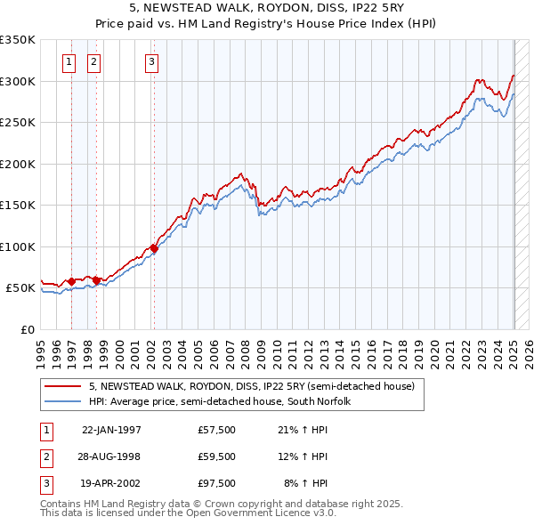 5, NEWSTEAD WALK, ROYDON, DISS, IP22 5RY: Price paid vs HM Land Registry's House Price Index
