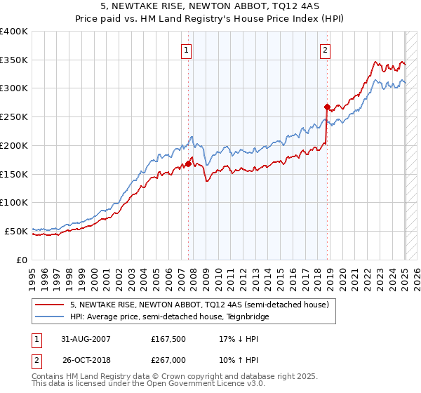 5, NEWTAKE RISE, NEWTON ABBOT, TQ12 4AS: Price paid vs HM Land Registry's House Price Index