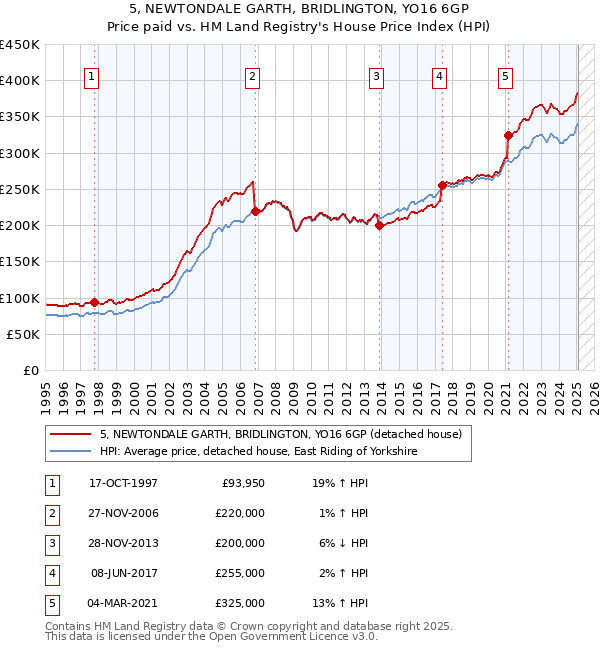 5, NEWTONDALE GARTH, BRIDLINGTON, YO16 6GP: Price paid vs HM Land Registry's House Price Index