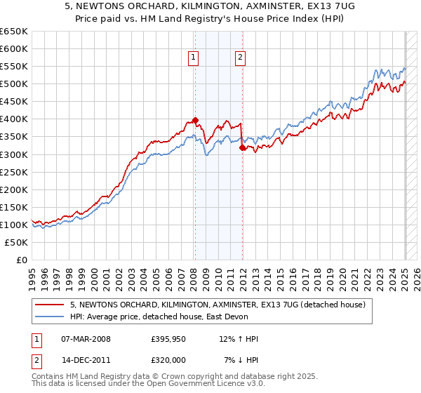 5, NEWTONS ORCHARD, KILMINGTON, AXMINSTER, EX13 7UG: Price paid vs HM Land Registry's House Price Index
