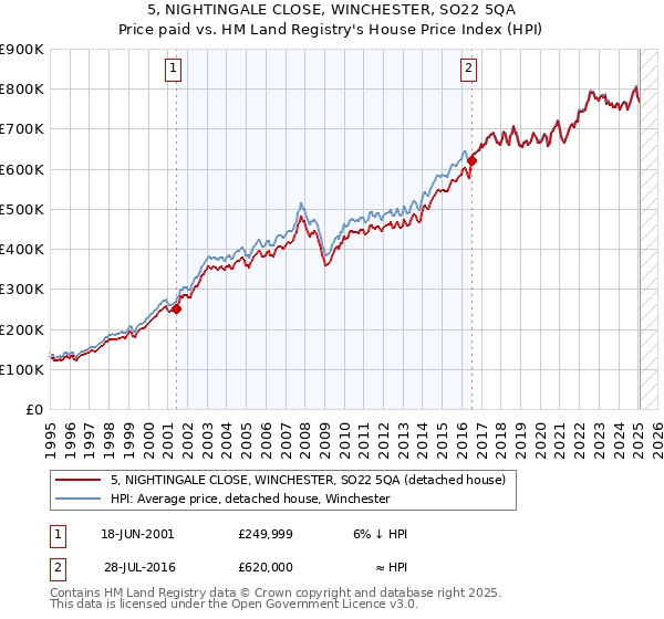 5, NIGHTINGALE CLOSE, WINCHESTER, SO22 5QA: Price paid vs HM Land Registry's House Price Index