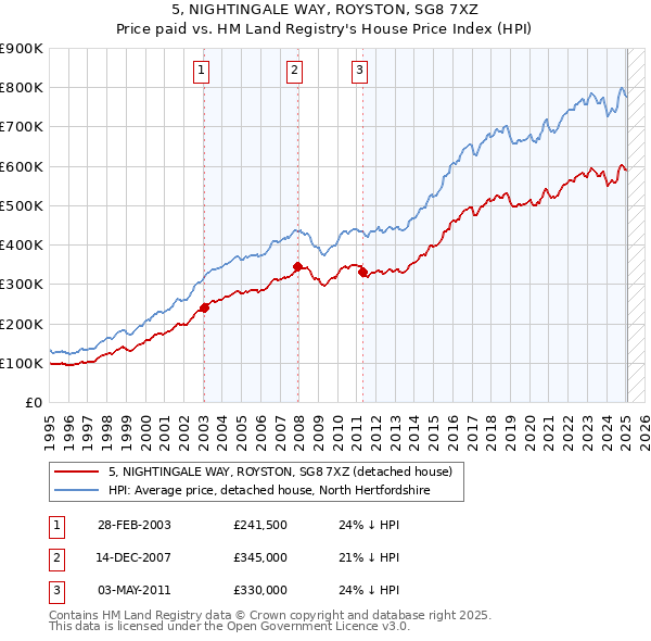 5, NIGHTINGALE WAY, ROYSTON, SG8 7XZ: Price paid vs HM Land Registry's House Price Index