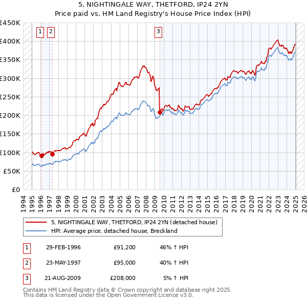 5, NIGHTINGALE WAY, THETFORD, IP24 2YN: Price paid vs HM Land Registry's House Price Index