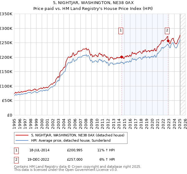 5, NIGHTJAR, WASHINGTON, NE38 0AX: Price paid vs HM Land Registry's House Price Index