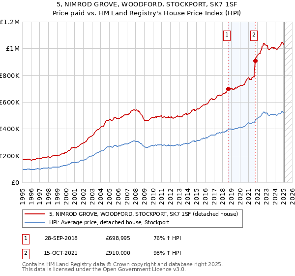 5, NIMROD GROVE, WOODFORD, STOCKPORT, SK7 1SF: Price paid vs HM Land Registry's House Price Index
