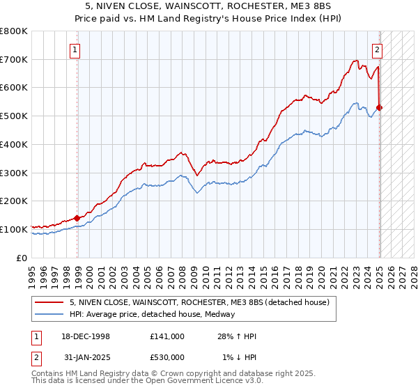 5, NIVEN CLOSE, WAINSCOTT, ROCHESTER, ME3 8BS: Price paid vs HM Land Registry's House Price Index