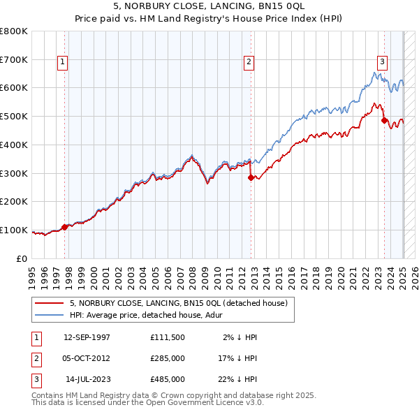 5, NORBURY CLOSE, LANCING, BN15 0QL: Price paid vs HM Land Registry's House Price Index