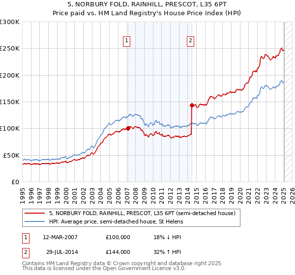 5, NORBURY FOLD, RAINHILL, PRESCOT, L35 6PT: Price paid vs HM Land Registry's House Price Index