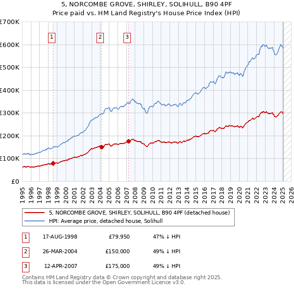 5, NORCOMBE GROVE, SHIRLEY, SOLIHULL, B90 4PF: Price paid vs HM Land Registry's House Price Index
