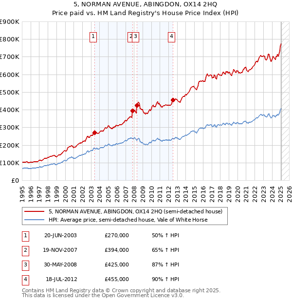 5, NORMAN AVENUE, ABINGDON, OX14 2HQ: Price paid vs HM Land Registry's House Price Index