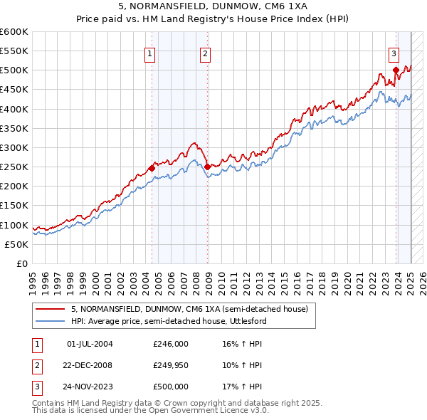5, NORMANSFIELD, DUNMOW, CM6 1XA: Price paid vs HM Land Registry's House Price Index