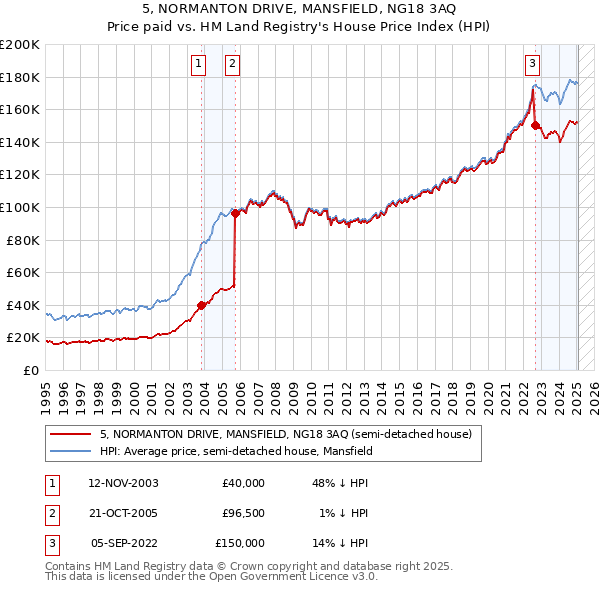 5, NORMANTON DRIVE, MANSFIELD, NG18 3AQ: Price paid vs HM Land Registry's House Price Index