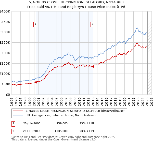 5, NORRIS CLOSE, HECKINGTON, SLEAFORD, NG34 9UB: Price paid vs HM Land Registry's House Price Index