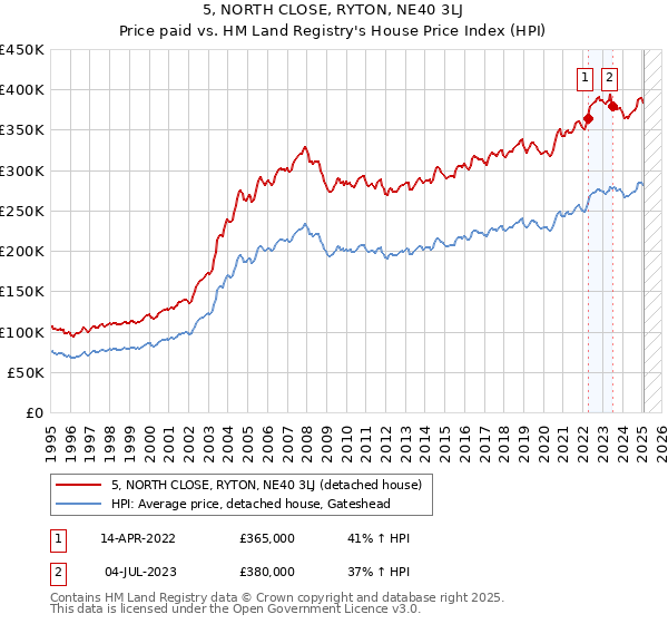 5, NORTH CLOSE, RYTON, NE40 3LJ: Price paid vs HM Land Registry's House Price Index