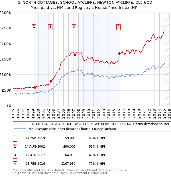 5, NORTH COTTAGES, SCHOOL AYCLIFFE, NEWTON AYCLIFFE, DL5 6QD: Price paid vs HM Land Registry's House Price Index