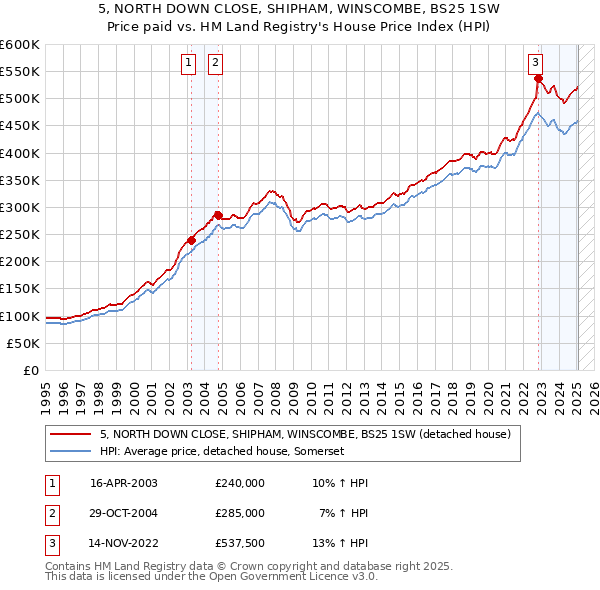 5, NORTH DOWN CLOSE, SHIPHAM, WINSCOMBE, BS25 1SW: Price paid vs HM Land Registry's House Price Index