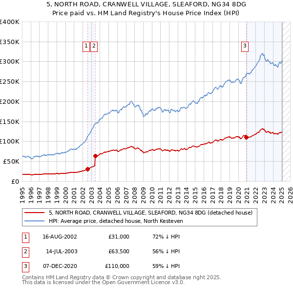 5, NORTH ROAD, CRANWELL VILLAGE, SLEAFORD, NG34 8DG: Price paid vs HM Land Registry's House Price Index