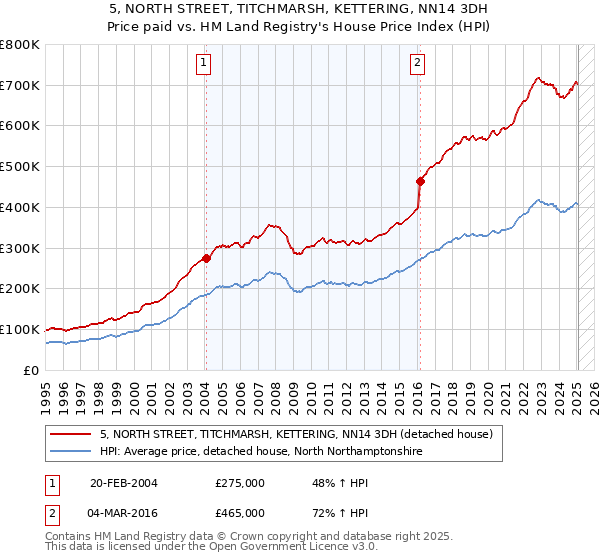 5, NORTH STREET, TITCHMARSH, KETTERING, NN14 3DH: Price paid vs HM Land Registry's House Price Index