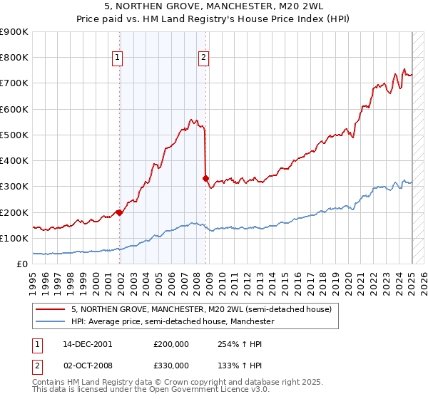5, NORTHEN GROVE, MANCHESTER, M20 2WL: Price paid vs HM Land Registry's House Price Index