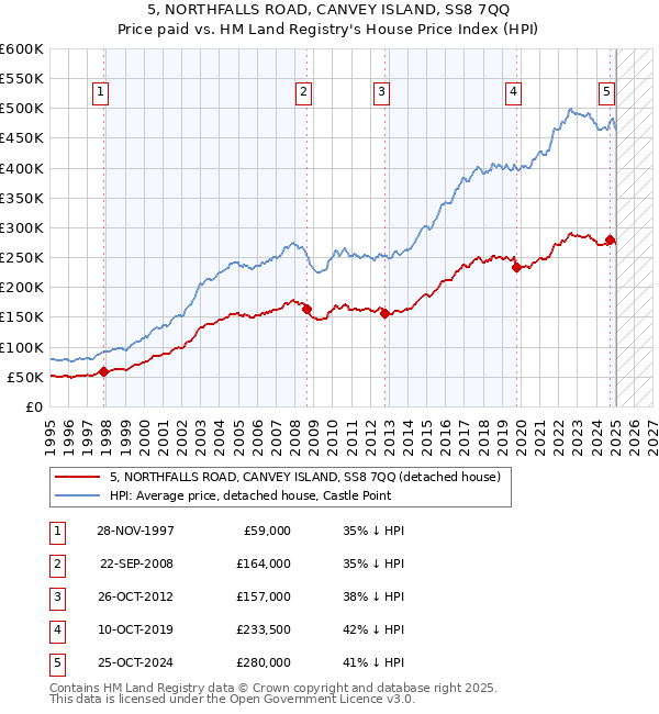 5, NORTHFALLS ROAD, CANVEY ISLAND, SS8 7QQ: Price paid vs HM Land Registry's House Price Index
