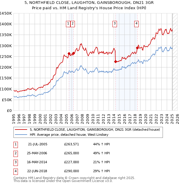 5, NORTHFIELD CLOSE, LAUGHTON, GAINSBOROUGH, DN21 3GR: Price paid vs HM Land Registry's House Price Index