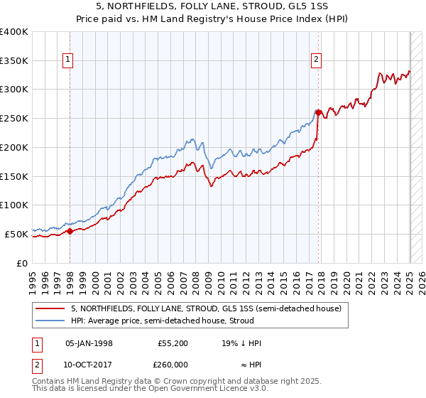 5, NORTHFIELDS, FOLLY LANE, STROUD, GL5 1SS: Price paid vs HM Land Registry's House Price Index