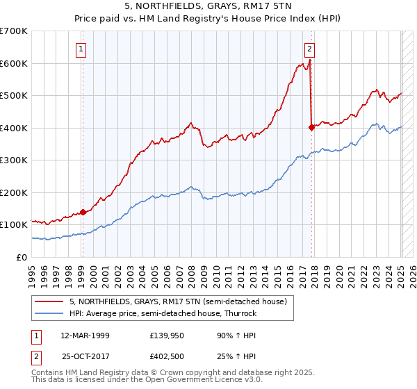 5, NORTHFIELDS, GRAYS, RM17 5TN: Price paid vs HM Land Registry's House Price Index