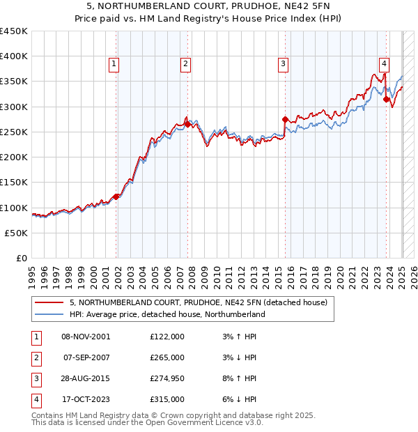 5, NORTHUMBERLAND COURT, PRUDHOE, NE42 5FN: Price paid vs HM Land Registry's House Price Index