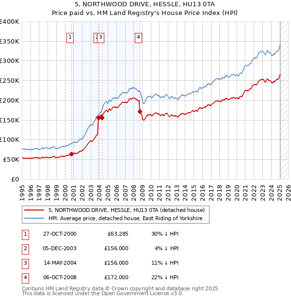 5, NORTHWOOD DRIVE, HESSLE, HU13 0TA: Price paid vs HM Land Registry's House Price Index