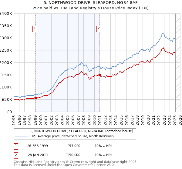5, NORTHWOOD DRIVE, SLEAFORD, NG34 8AF: Price paid vs HM Land Registry's House Price Index