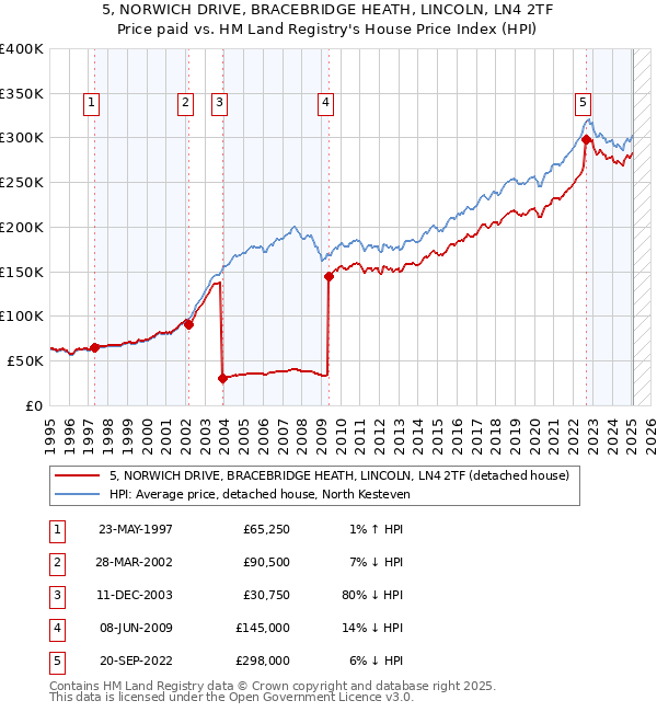 5, NORWICH DRIVE, BRACEBRIDGE HEATH, LINCOLN, LN4 2TF: Price paid vs HM Land Registry's House Price Index