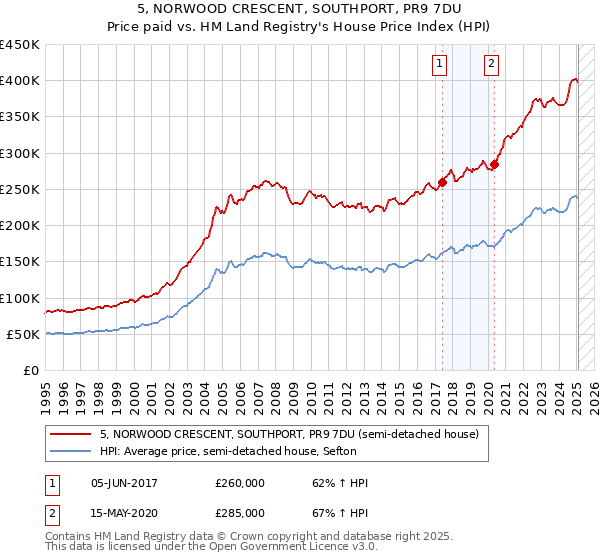 5, NORWOOD CRESCENT, SOUTHPORT, PR9 7DU: Price paid vs HM Land Registry's House Price Index