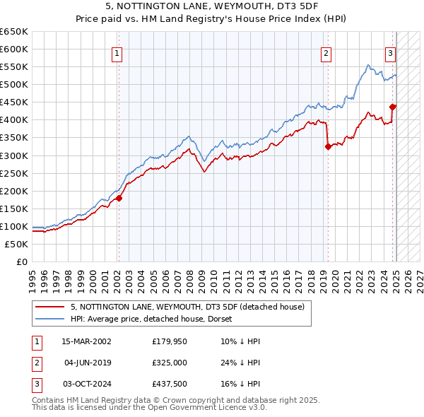 5, NOTTINGTON LANE, WEYMOUTH, DT3 5DF: Price paid vs HM Land Registry's House Price Index