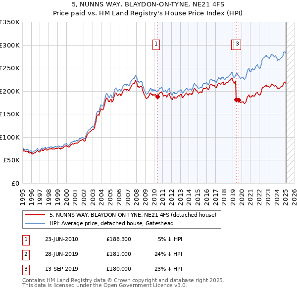 5, NUNNS WAY, BLAYDON-ON-TYNE, NE21 4FS: Price paid vs HM Land Registry's House Price Index