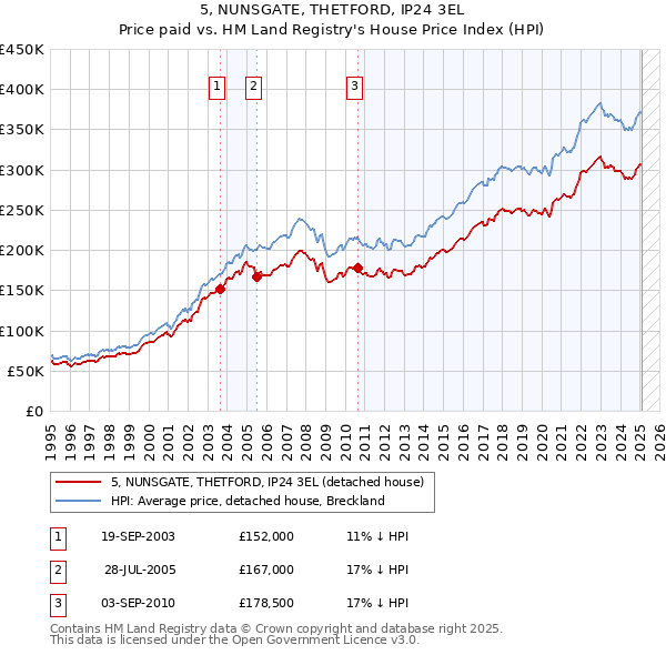 5, NUNSGATE, THETFORD, IP24 3EL: Price paid vs HM Land Registry's House Price Index