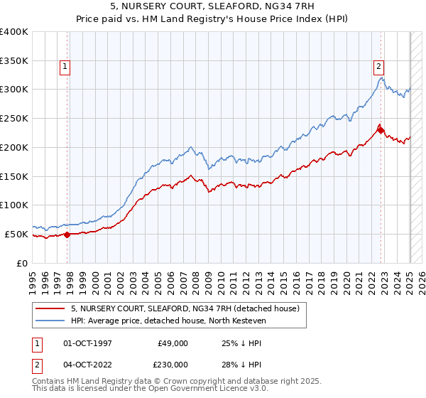 5, NURSERY COURT, SLEAFORD, NG34 7RH: Price paid vs HM Land Registry's House Price Index