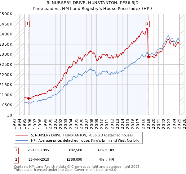 5, NURSERY DRIVE, HUNSTANTON, PE36 5JD: Price paid vs HM Land Registry's House Price Index